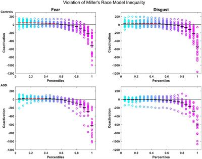 The dissociating effects of fear and disgust on multisensory integration in autism: evidence from evoked potentials